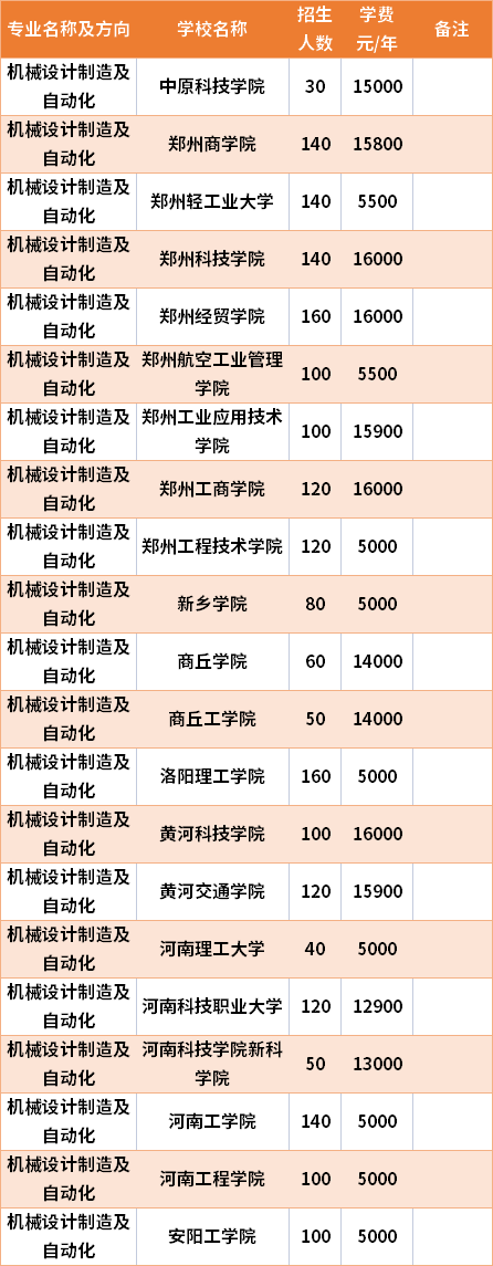 河南專升本機械設(shè)計制造及自動化專業(yè)招生院校和招生人數(shù)