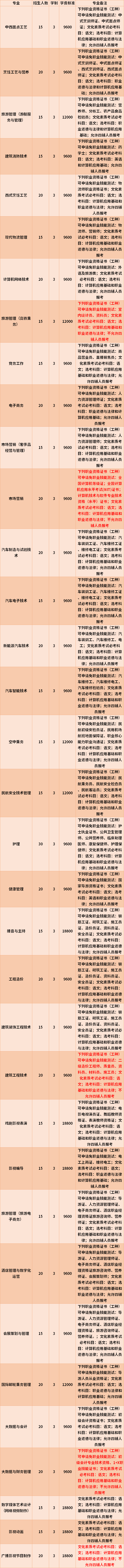 2022年三亞理工職業(yè)學(xué)院高職對(duì)口單招專業(yè)計(jì)劃及學(xué)費(fèi)