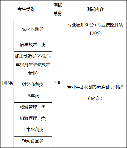 技能測試科目考試安排