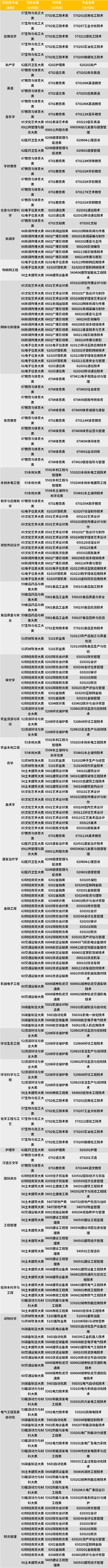 2022年河套學(xué)院專升本專業(yè)報(bào)考限制及要求