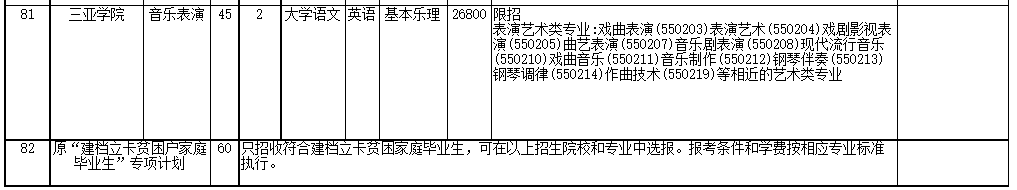 2022年海南省高职(专科)升本科招生院校和专业
