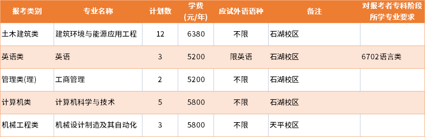 2022年蘇州科技大學(xué)退役士兵批專轉(zhuǎn)本招生專業(yè)及學(xué)費