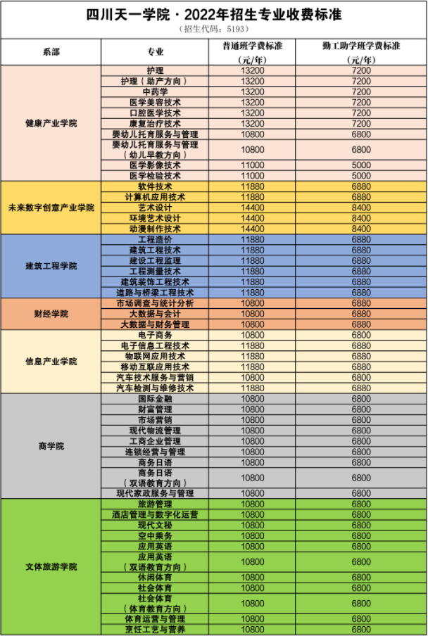 2022年四川天一学院高职单招招生专业