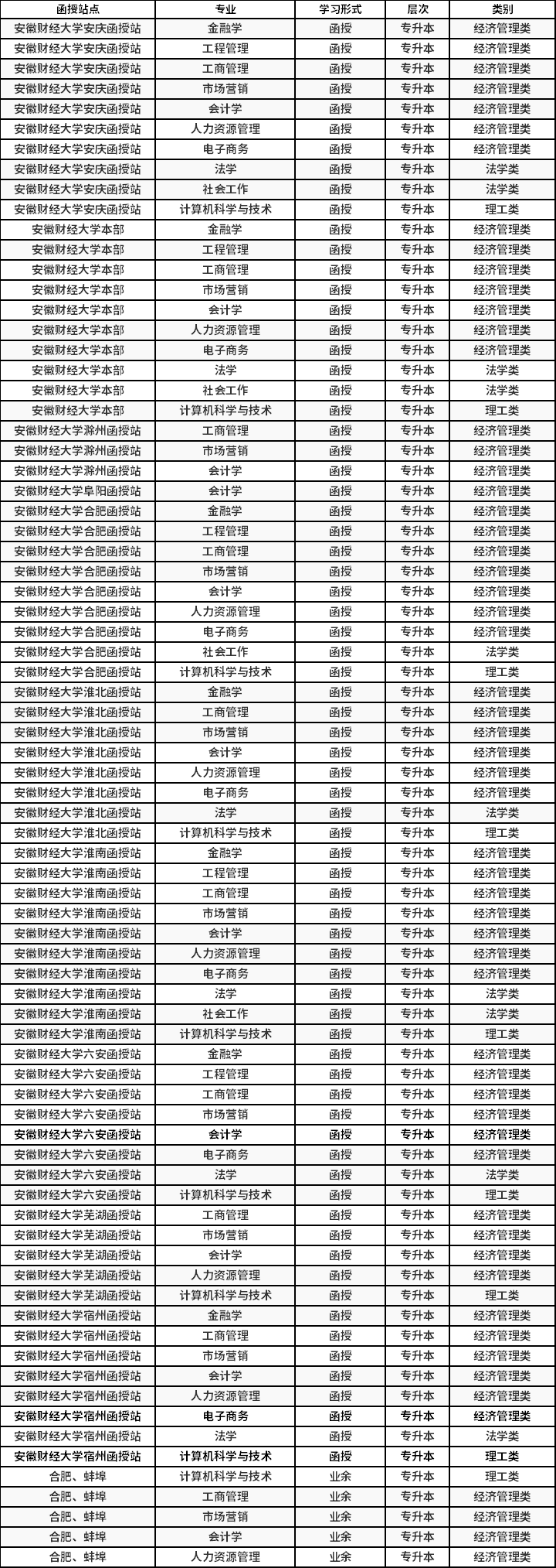 安徽财经大学2022年成考新生学籍异动各函授站专业开设情况ng