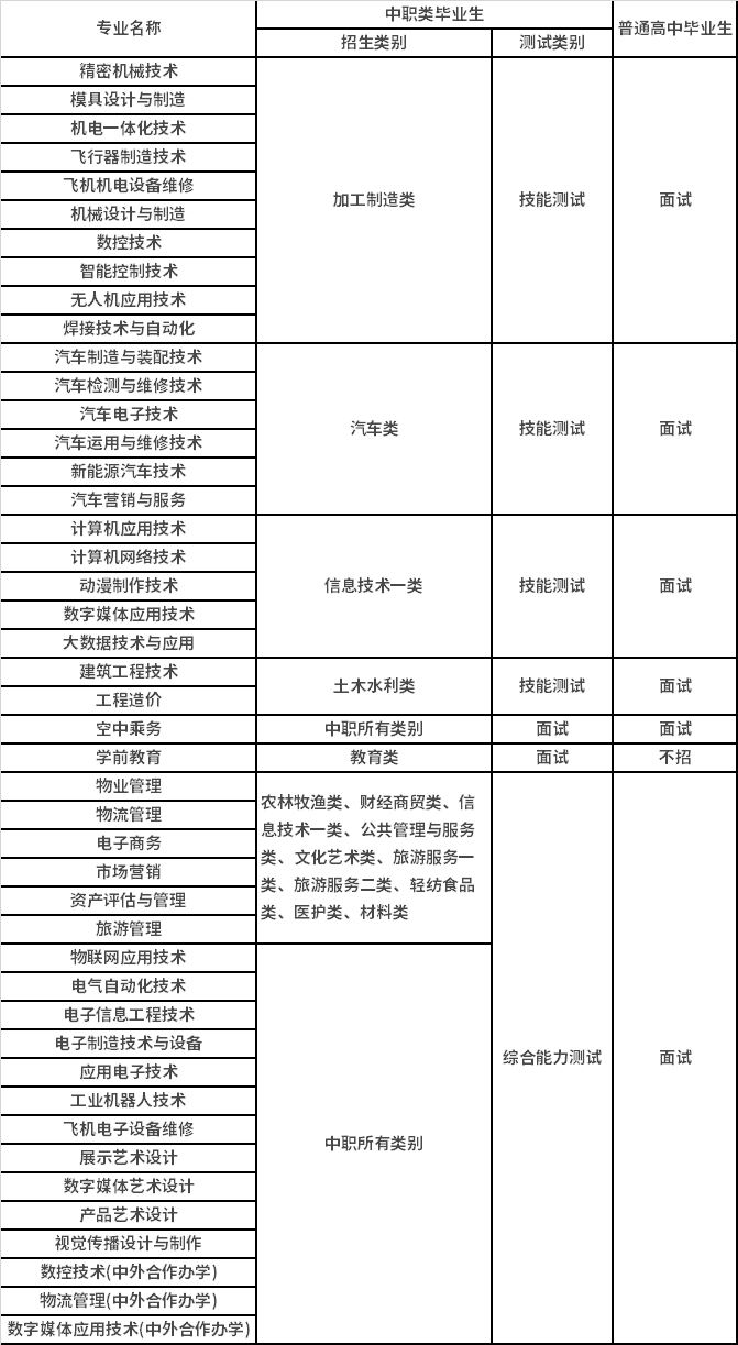 招生專業(yè)技能綜合測試類別表