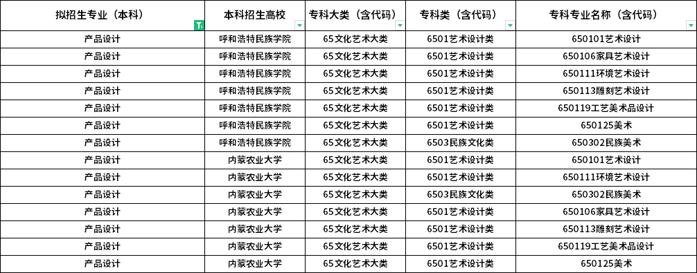 2022年內(nèi)蒙古專升本可報(bào)考產(chǎn)品設(shè)計(jì)專業(yè)的專科專業(yè)