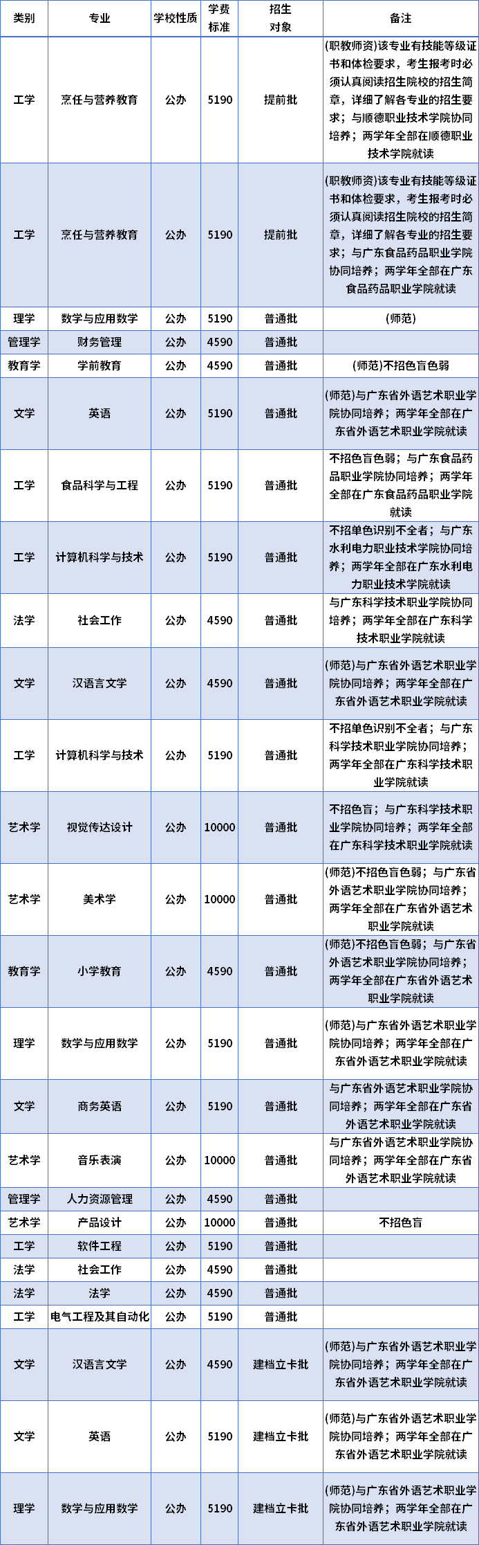 2022年韓山師范學(xué)院專升本招生專業(yè)及學(xué)費