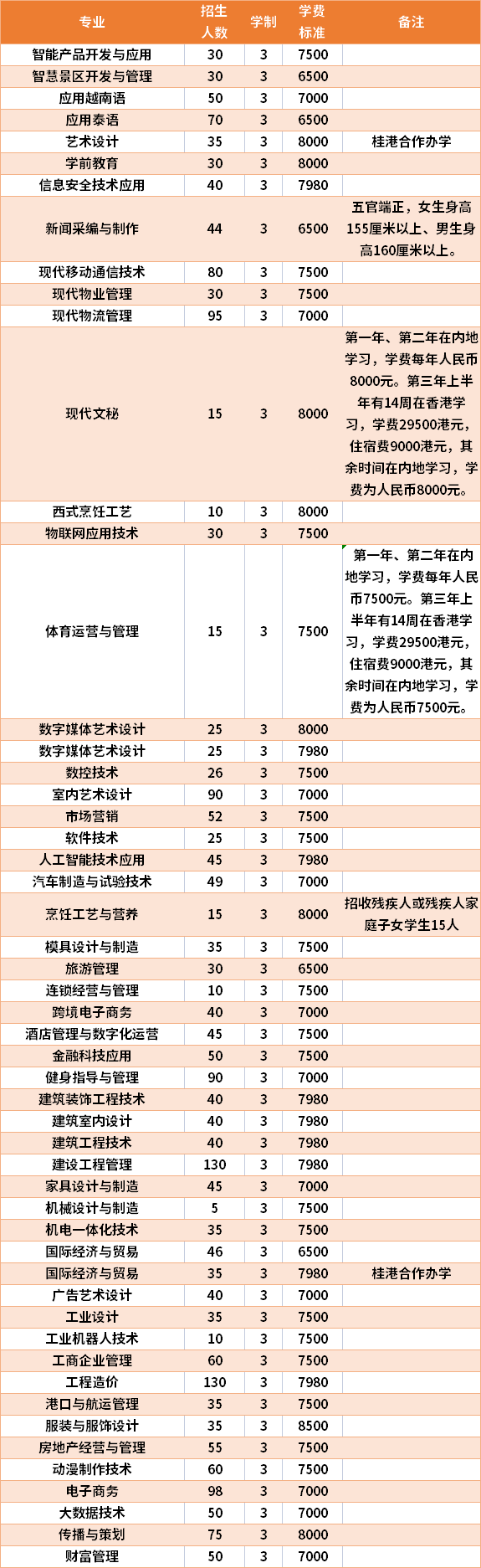 2021年南宁职业技术学院高职单招招生专业及学费