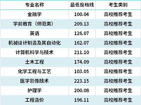 2021年齊魯理工學(xué)院專升本錄取分?jǐn)?shù)線(最低投檔線)