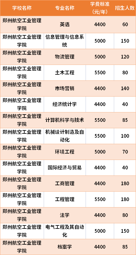 鄭州航空工業(yè)管理學(xué)院2021年專升本專業(yè)計(jì)劃及學(xué)費(fèi)