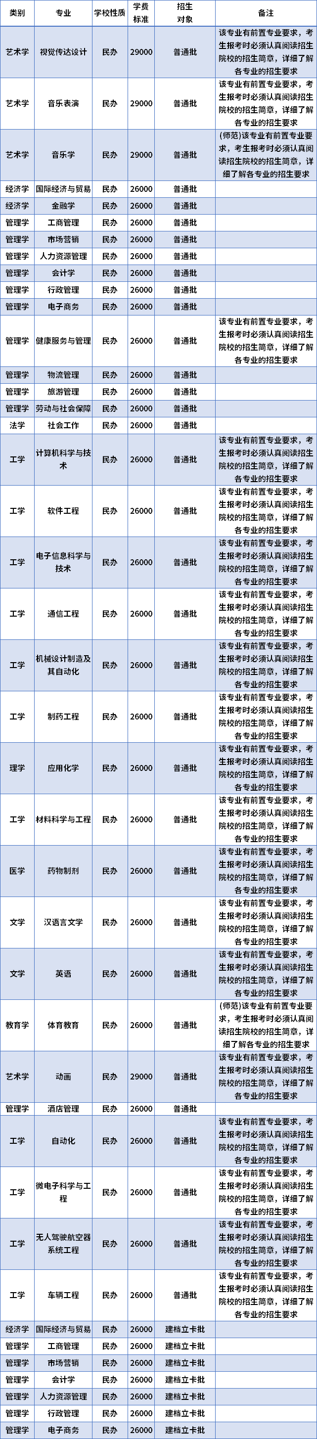 2022年珠?？萍紝W(xué)院專升本招生專業(yè)及學(xué)費