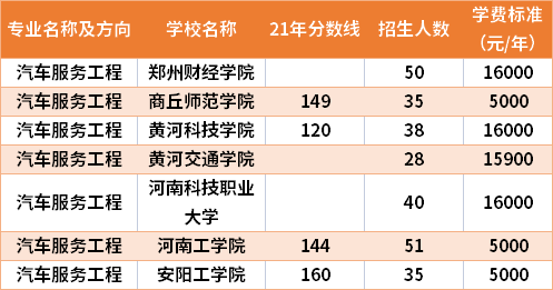 2021年河南專升本汽車服務工程專業(yè)分數(shù)線