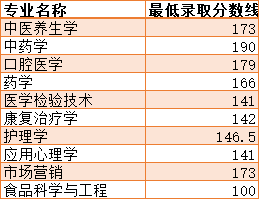 2021年湖南中醫(yī)藥大學普通類各專業(yè)錄取分數(shù)線