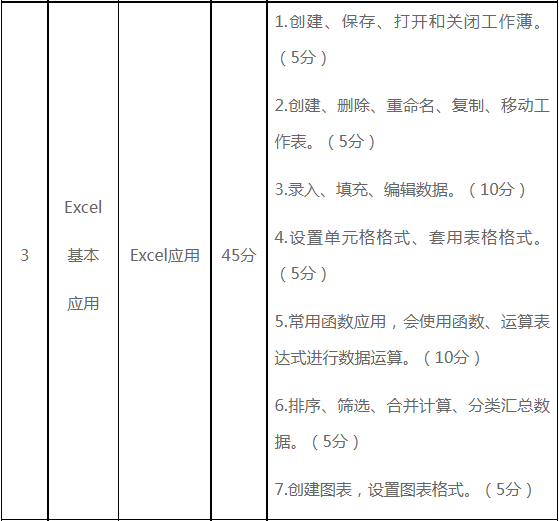 主要考核內(nèi)容、分數(shù)分配