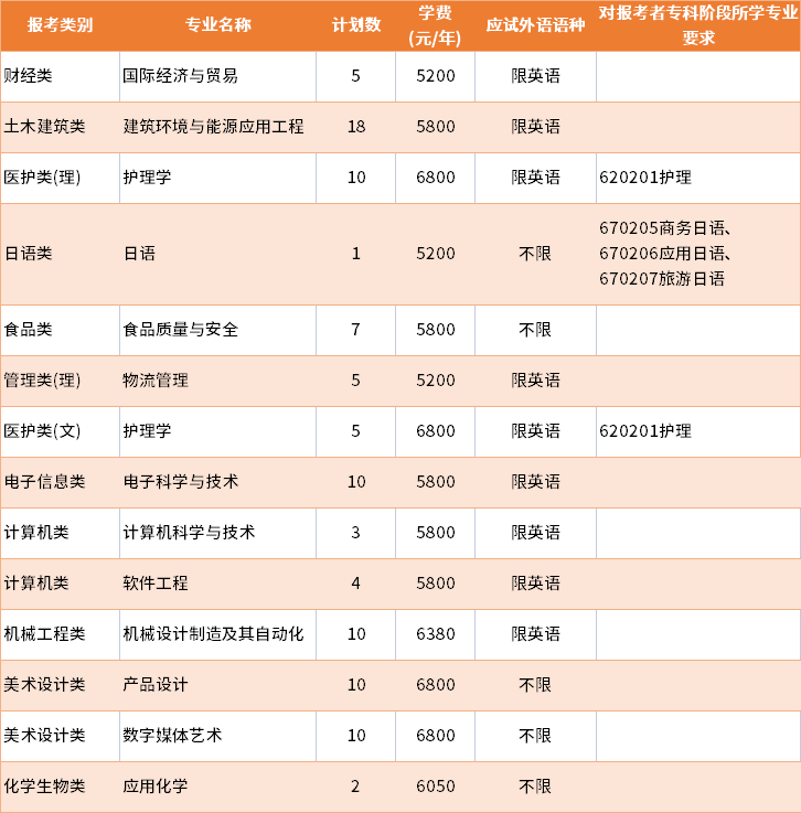 2022年常州大學(xué)退役士兵批專轉(zhuǎn)本招生專業(yè)及學(xué)費(fèi)