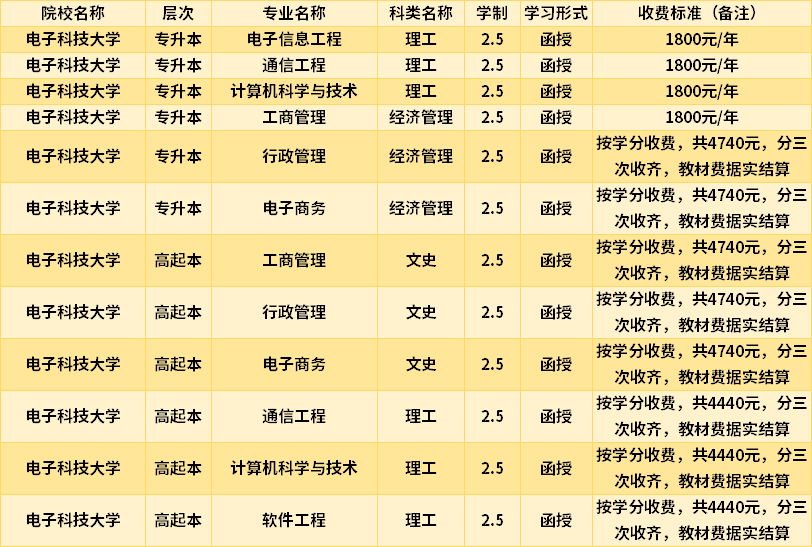 电子科技大学2022成人高考入学费用.png