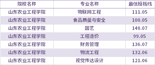 2021年山東農(nóng)業(yè)工程學(xué)院建檔立卡考生專升本錄取分?jǐn)?shù)線(最低投檔線)