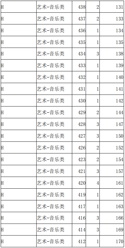 2021年河北高職單招考試八類(lèi)音樂(lè)類(lèi)一分一檔統(tǒng)計(jì)表