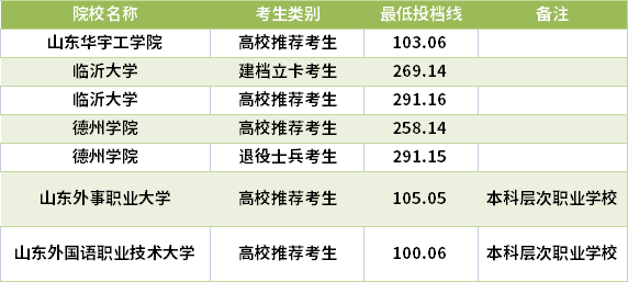 2021山東專升本商務(wù)英語專業(yè)錄取分?jǐn)?shù)線(最低投檔線)