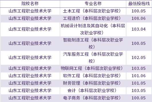 2021年山東工程職業(yè)技術大學校薦生考生專升本錄取分數線(最低投檔線)