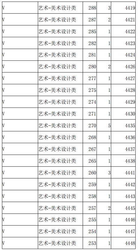 2021河北高職單招考試八類美術(shù)設(shè)計(jì)類一分一檔統(tǒng)計(jì)表