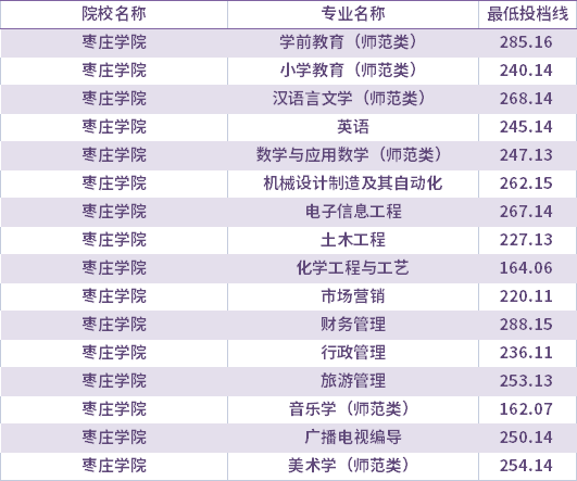 2021年棗莊學院校薦生考生專升本錄取分數(shù)線(最低投檔線)