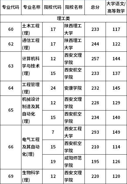 2021年陜西理工類專業(yè)分校錄取最低分數(shù)（退役士兵）