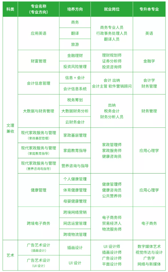 2022年西安明德理工學(xué)院高職分類考試招生專業(yè)