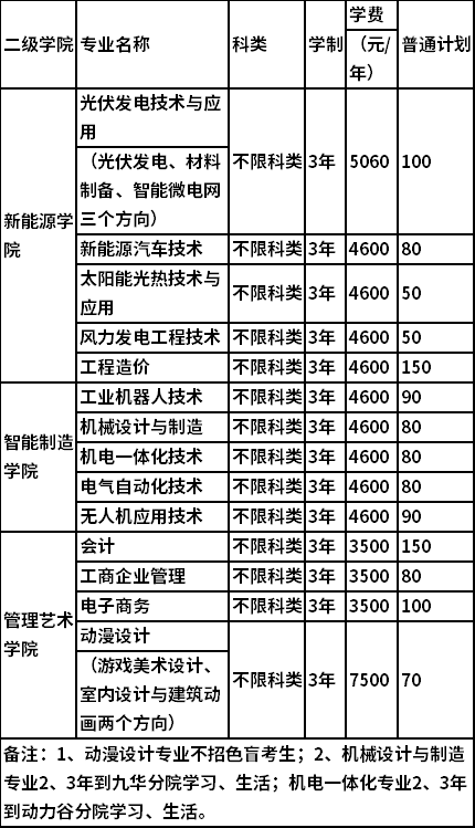 2021年湖南理工职业技术学院单独招生专业