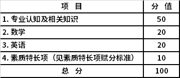 綜合素質(zhì)測試項目及分值