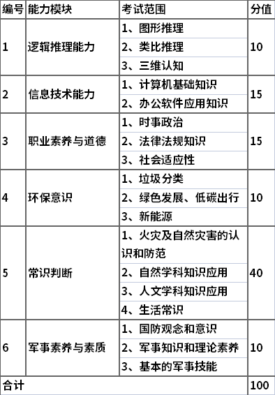 職業(yè)適應(yīng)性測試考試內(nèi)容與分值(總分：100分)