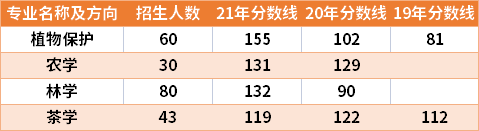 信陽農(nóng)林學(xué)院2019-2021年專升本分數(shù)線