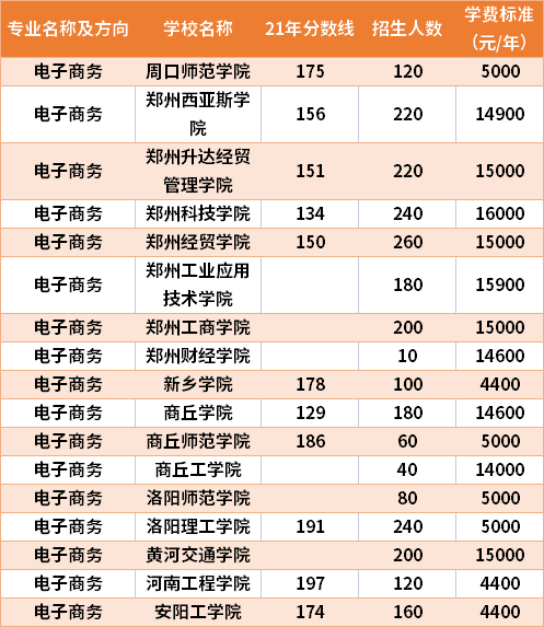 2021年河南專升本電子商務(wù)專業(yè)分?jǐn)?shù)線