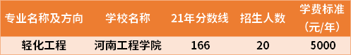 2021年河南專升本輕化工程專業(yè)分?jǐn)?shù)線