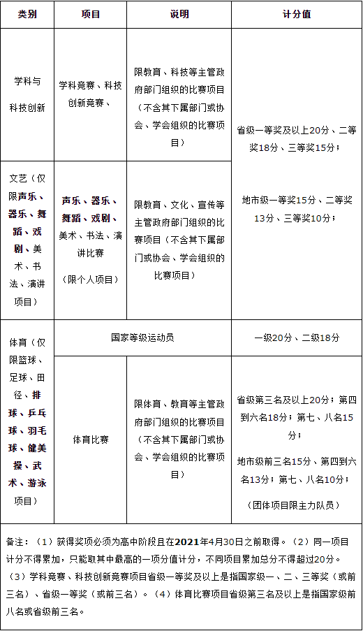 浙江工业职业技术学院2021年高职提前招生素质特长计分项目表