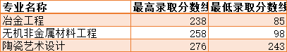 2021年湖南工業(yè)大學各專業(yè)錄取分數(shù)線