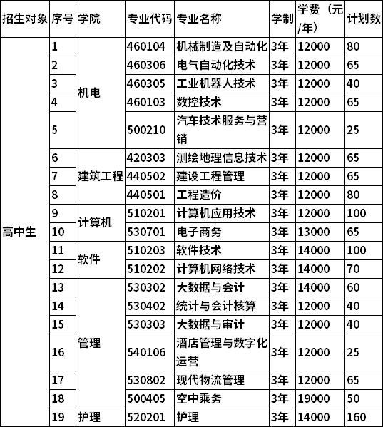 2022遼寧理工職業(yè)大學(xué)單獨(dú)招生(高中生)擬招生專業(yè)計(jì)劃