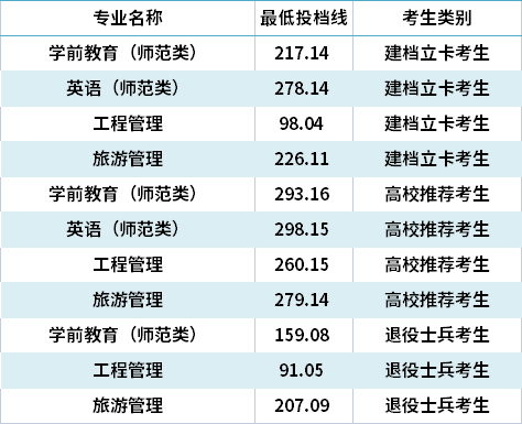 2021年濰坊學(xué)院專升本錄取分數(shù)線(最低投檔線)