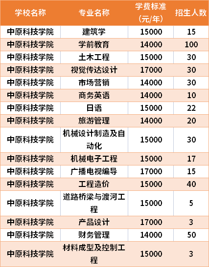 2021年中原科技學院專升本學費是多少