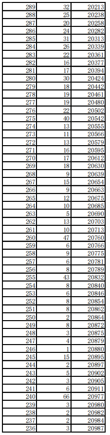 2021年河北高职单招考试九类一分一档统计表