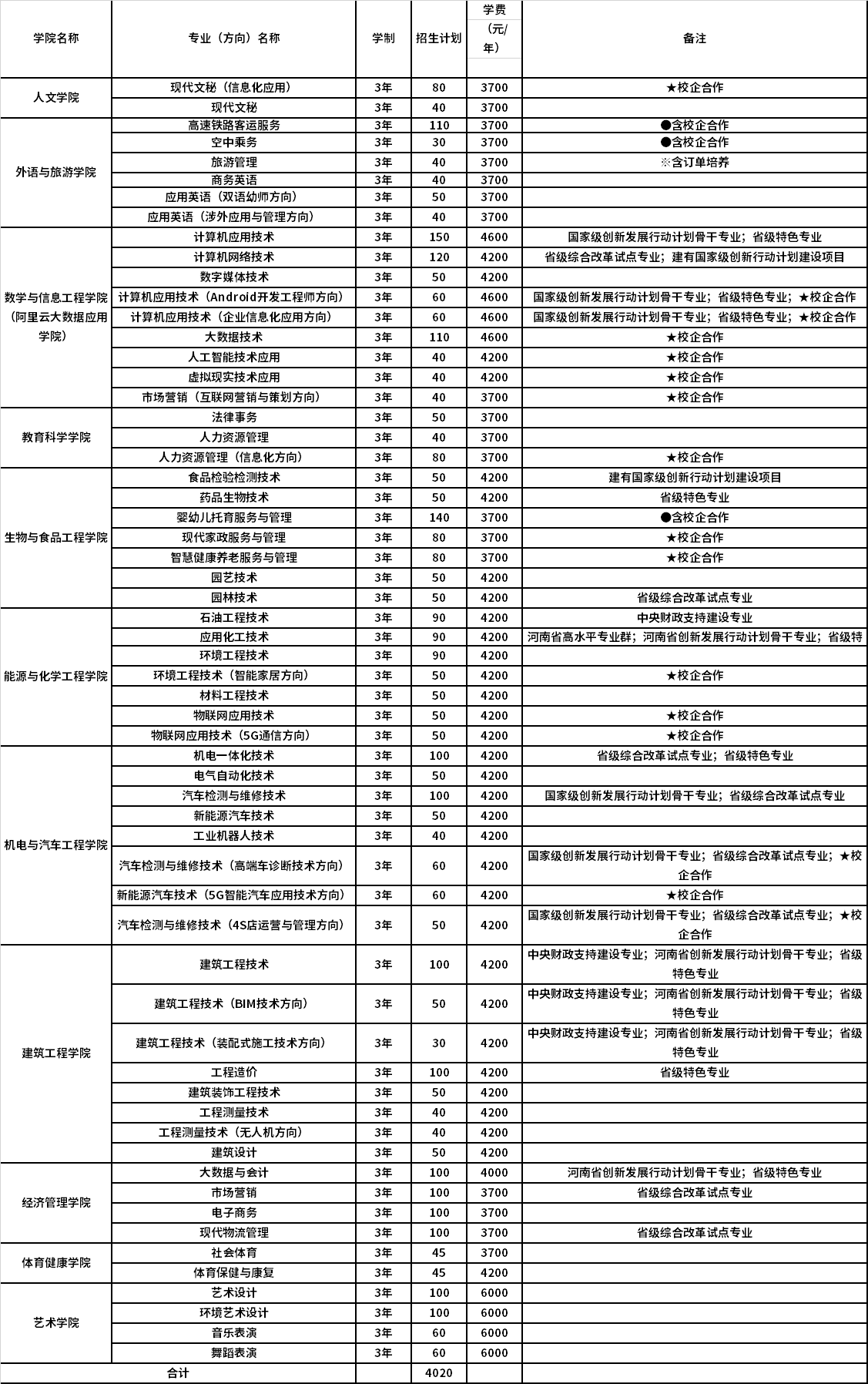 濮阳职业技术学院2021年单独考试招生专业、计划和学费标准