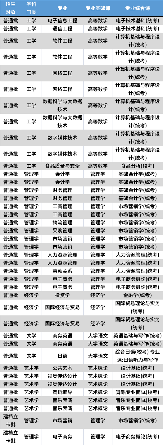 2022年广州工商学院专升本考试科目