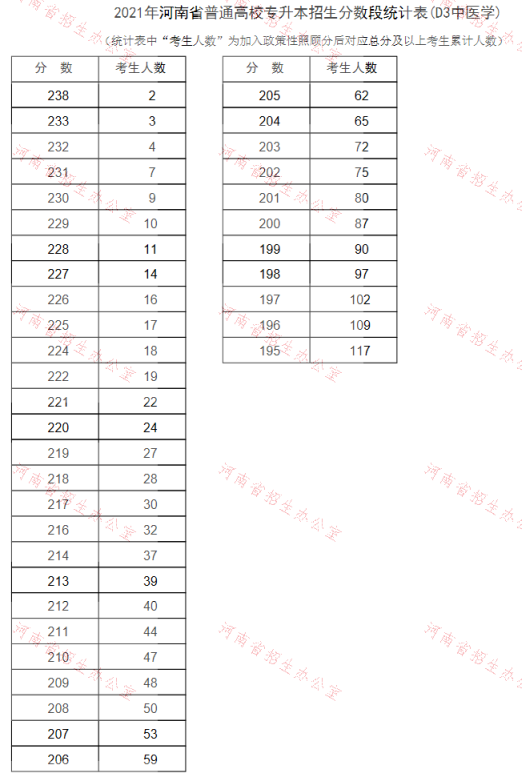 2021年河南專升本中醫(yī)學(xué)專業(yè)成績分段表