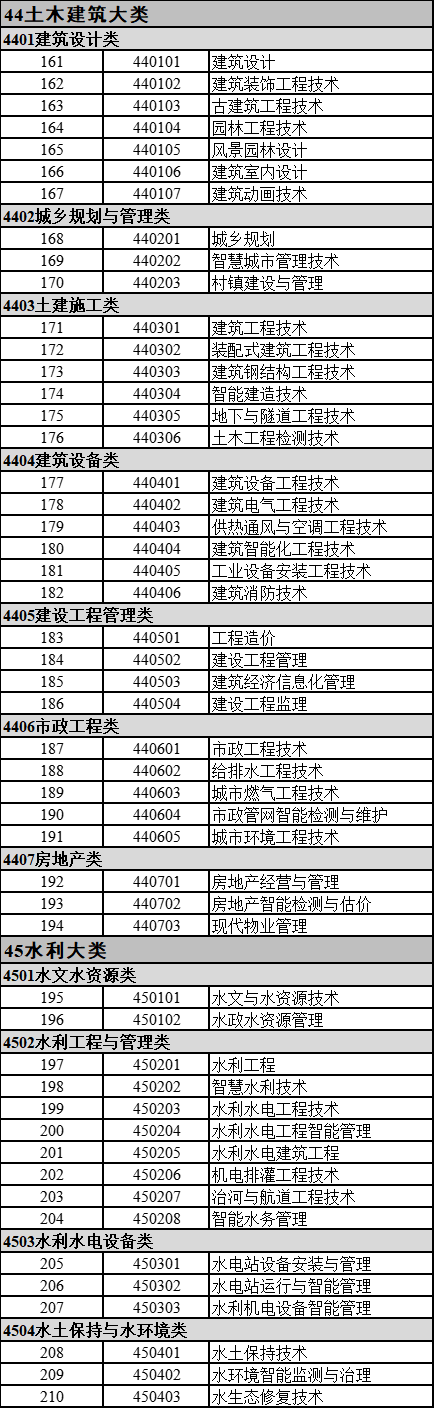 2022年甘肃专升本可报考土木工程的专科专业