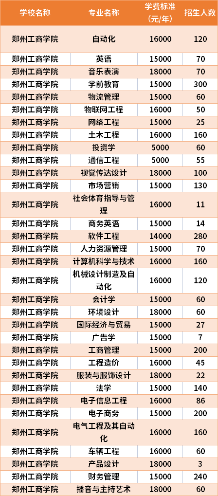 鄭州工商學(xué)院2021年專升本專業(yè)計劃及學(xué)費