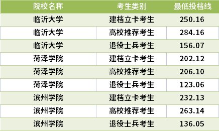 2021山東專升本應(yīng)用化學(xué)專業(yè)錄取分數(shù)線(最低投檔線)