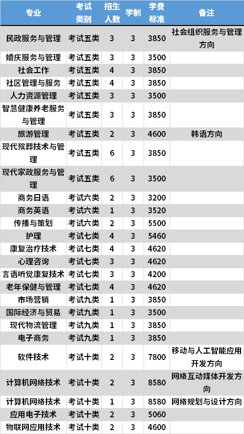 2021年長沙民政職業(yè)技術學院高職單招專業(yè)計劃