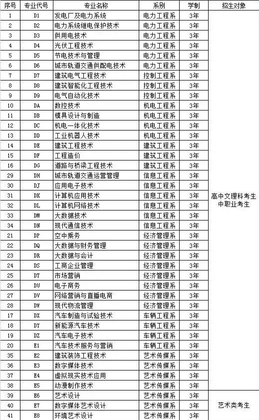 2021年鄭州電力職業(yè)技術(shù)學(xué)院高職單招招生專業(yè)