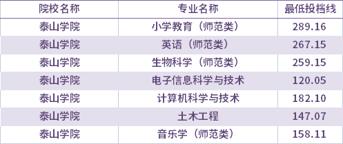 2021年泰山學(xué)院建檔立卡考生專(zhuān)升本錄取分?jǐn)?shù)線(xiàn)(最低投檔線(xiàn))