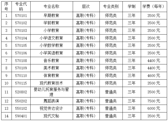 2021年湘中幼儿师范高等专科学校单招招生专业